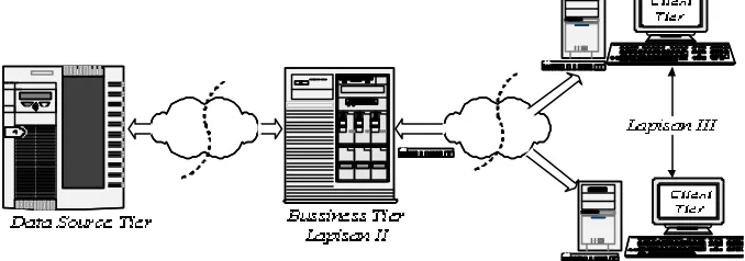 Gambar 2.6  Arsitektur 3-Tier pada  client-server 