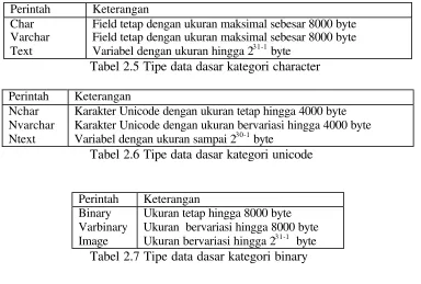 Tabel 2.5 Tipe data dasar kategori character 