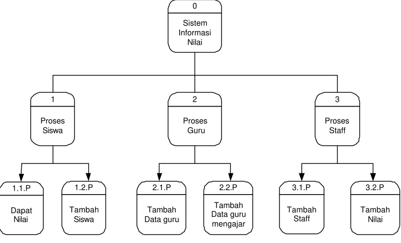Gambar 3.2. Diagram berjenjang 
