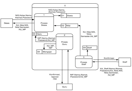 Gambar 3.4. Diagram arus data level 1, proses 1