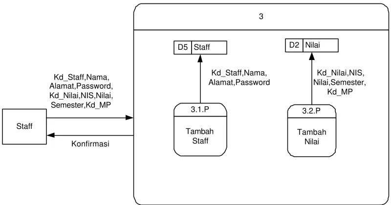 Gambar 3.5. Diagram arus data level 1, proses 2 