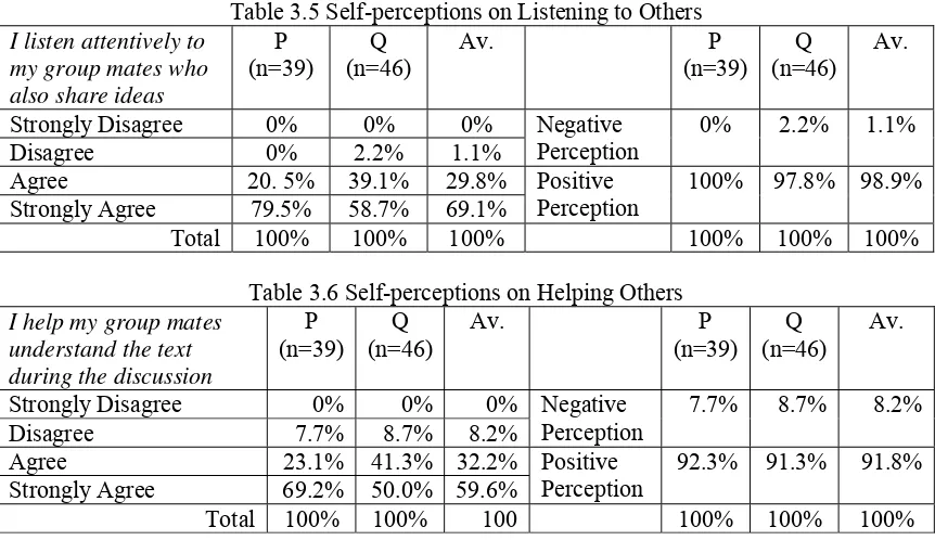 Table 3.5 Self-perceptions on Listening to Others 