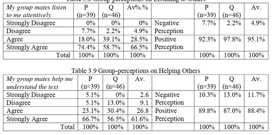 Table 3.8 Group-perceptions on Listening to Others 