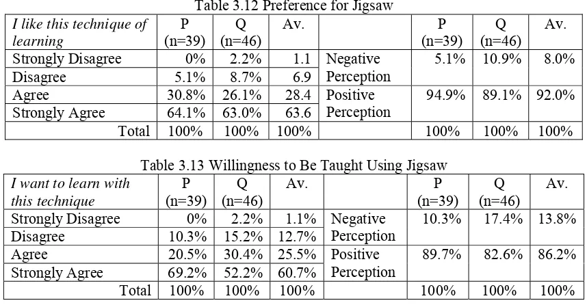Table 3.12 Preference for Jigsaw 