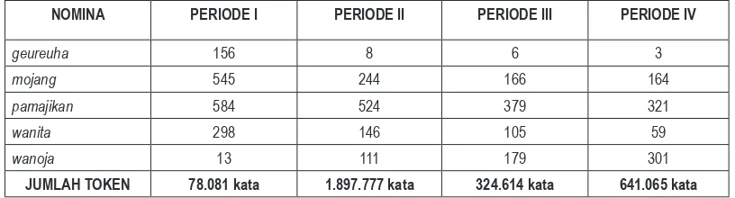 Tabel 1.4 Frekuensi Penggunaan Nomina Perempuan (per juta kata) dalam Korpus Manglé Periode I–IV.