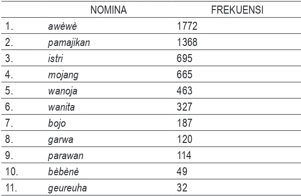 Tabel 1.1 Daftar Frekuensi Nomina Perempuan dalam Korpus Manglè (1958–2013) yang terdiri atas 2.940.537 token.