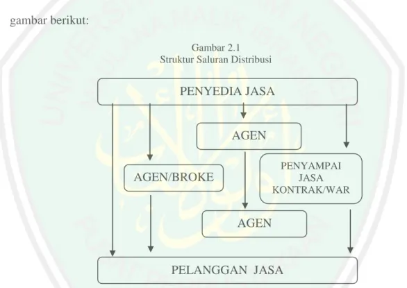 Gambar 2.1  Struktur Saluran Distribusi 