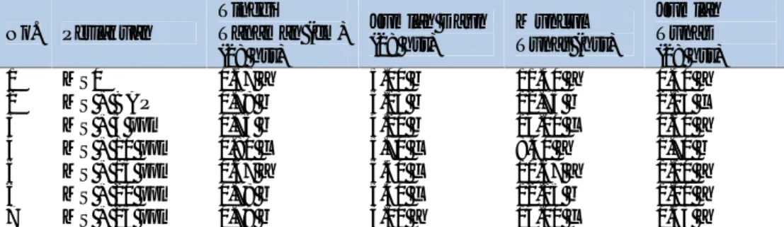 Tabel 1. Pengaruh Perlakuan terhadap Pertumbuhan Tunas dan Daun. No. Perlakuan Tinggi Tanaman (cm) (28 hst) Jumlah Daun(28 hst) Muncul Tunas (hst) JumlahTunas(28 hst) 1 MS0 0.67 a 5.00 b 11.50 a 0.30 a 2 MS + BAP 0.78 b 5.13 b 12.75 b 2.13 c 3 MS + 5 ppm 0