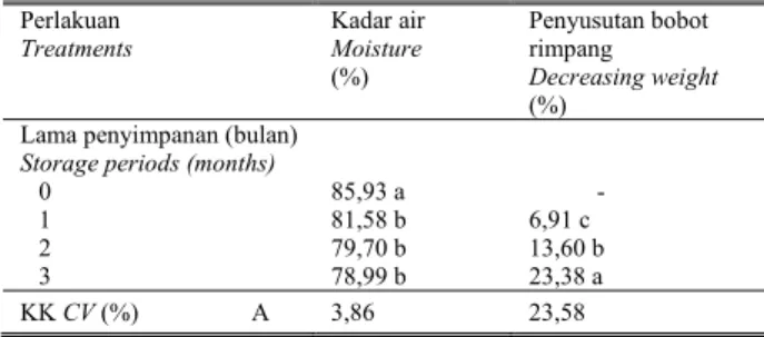 Tabel 1.    Pengaruh lama penyimpanan terhadap kadar air, dan penyu- penyu-sutan bobot rimpang Jahe Putih Besar di Cipanas dan Cipicung,  Majalengka, 2003 