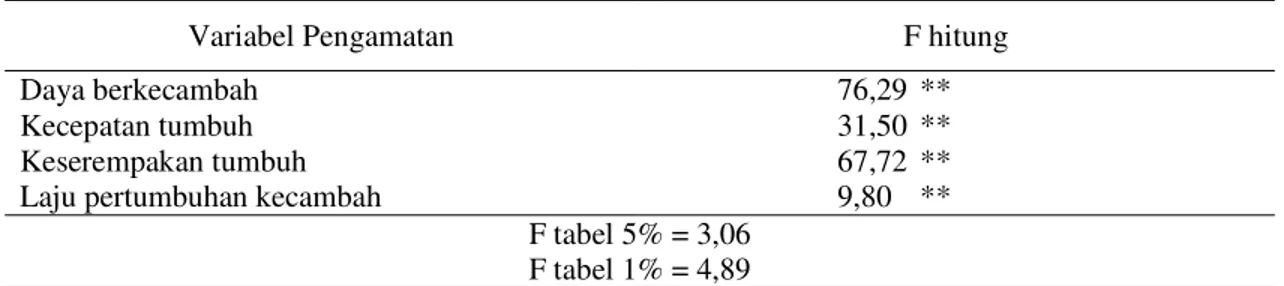Tabel 1.   Rekapitulasi  hasil  analisis  keragaman  peningkatan  performansi  benih  kedelai  dengan  perlakuan invigorasi 