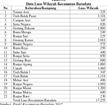 Tabel 3.1 Data Luas Wilayah Kecamatan Baradatu 