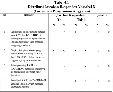 Tabel 4.1 Distribusi Jawaban Responden Variabel X  