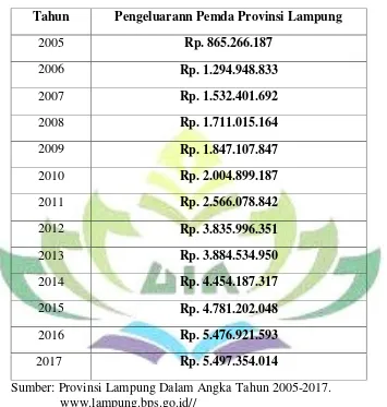 Tabel 1.3.  Data Laporan Realisasi Pengeluaran Pemerintah Provinsi Lampung 