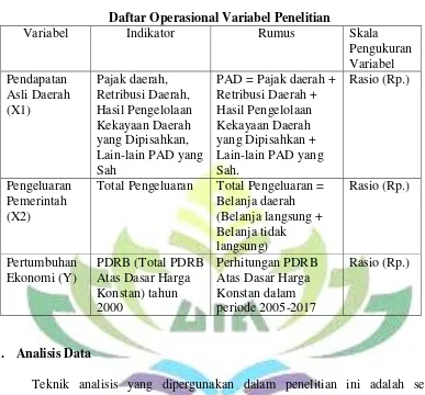 Tabel 3.5 Daftar Operasional Variabel Penelitian 