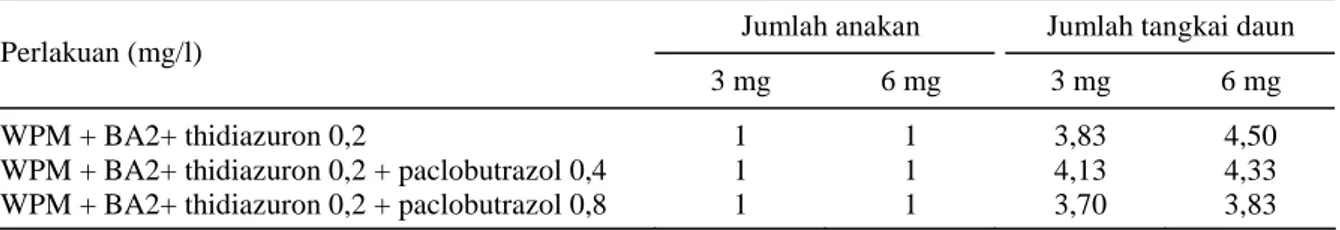 Tabel 5.  Pengaruh pemberian paclobutrazol terhadap pertumbuhan tunas belimbing pada media dasar MS saat  umur 3 dan 6 minggu pada kultur in vitro