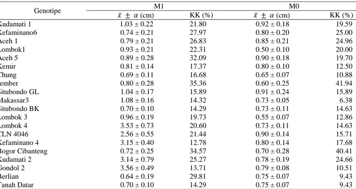 Tabel  8.  Nilai  tengah,  simpangan  baku,  dan  koefisien  keragaman  diameter  batang  genotipe  tomat  M1  dan  M0  Genotipe  M1  M0   ̅        (cm)  KK (%)   ̅        (cm)  KK (%)  Kudamati 1  1.03 ± 0.22  21.80  0.92 ± 0.18  19.59  Kefaminano6  0.74 