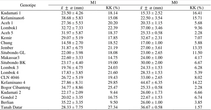 Tabel 13. Nilai tengah, simpangan baku, dan koefisien keragaman panjang buah genotipe tomat M1 dan M0 