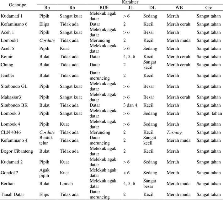 Tabel 4. Keragaan karakter kualitatif pasca panen 20 genotipe M0 