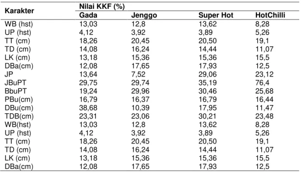 Tabel 4 Nilai KKF Genotipe Gada, Jenggo, Superhot, HotChilli  Karakter  Nilai KKF (%) 