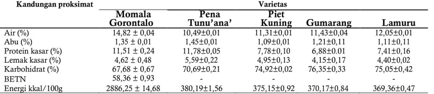 Tabel .2 Analisis Proksimat jagung varietas Momala Gorontalo 