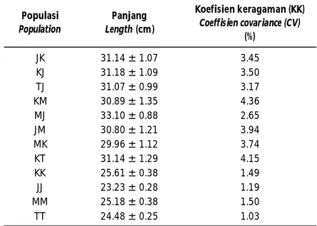 Tabel 2. Jenis  populasi,  ukuran  panjang  badan,  dan  koefisien  keragaman  (KK), dari ikan gurami hasil koleksi (masing-masing 50 ekor)