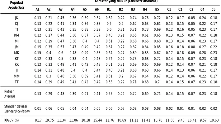 Tabel 3. Proporsi keragaman yang dapat dijelaskan oleh empat sumbu utama pertama pada analisis komponen utama menggunakan 16 karakter truss morfometrik pada 12 populasi ikan gurami