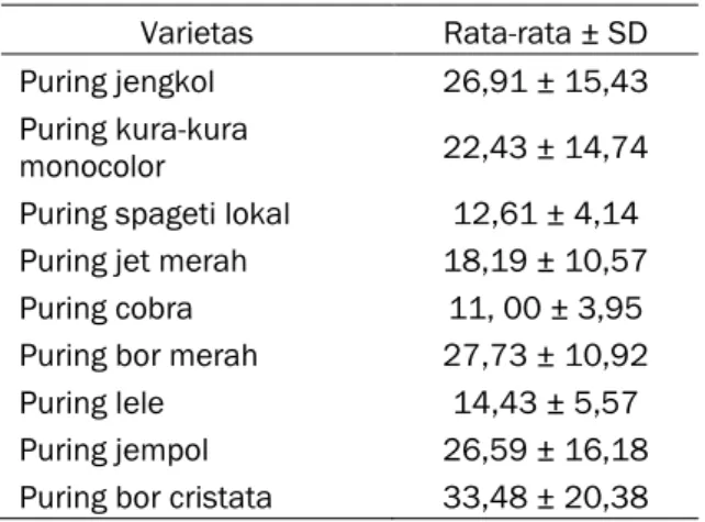 Tabel 1.  Konsentrasi  klorofil  total  (mg/L)  pada  varietas  tanaman  puring  yang  berumur  3  bulan