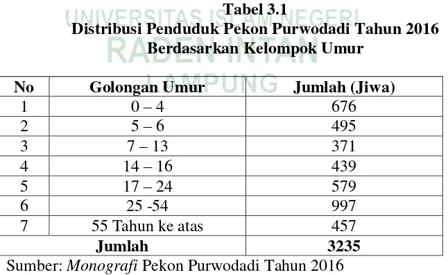 Tabel 3.1 Distribusi Penduduk Pekon Purwodadi Tahun 2016 