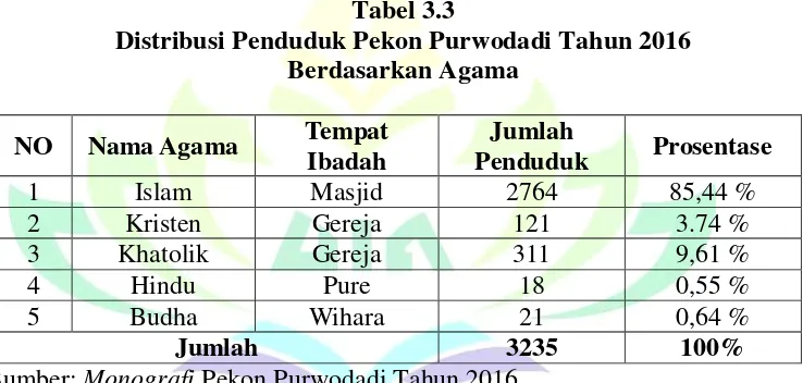 Tabel 3.3 Distribusi Penduduk Pekon Purwodadi Tahun 2016 