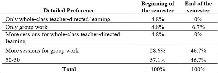 Table 1. Detailed Preference on Types of Classroom Structures 