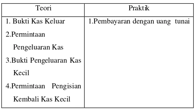 Tabel 7 Perbandingan Dokumen Pengeluaran Kas dengan Tunai yang 