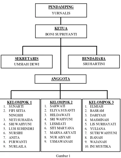 Gambar 1 Bagan Struktur Kepengurusan dan Anggota KUBE Karya Jaya di Desa Kalirejo 