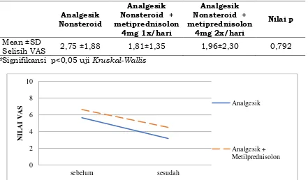 Tabel 6. Perbandingan terapi NPB Akut dengan Analgesik Nonsteroid, Analgesik Nonsteroid + metilprednisolon 4 mg 1x/hari dan Analgesik Nonsteroid + metilprednisolon 4mg 2x/hari
