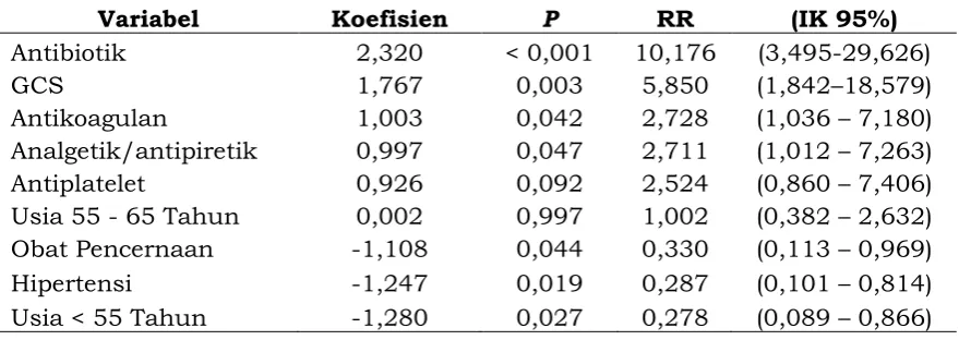 Tabel 7. Hasil analisis multivariat regresi logistik variabel yang memiliki pengaruh bermakna terhadap luaran status fungsional pasien stroke iskemik berulang di RS Bethesda Yogyakarta