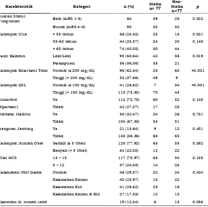 Tabel 1. Karakteristik umum pasien stroke iskemik berulang pada kelompok statin dan kelompok non-statin statin di RS Bethesda Yogyakarta 