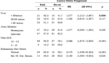 Tabel 2. Hasil analisis bivariat chi-square melihat pengaruh statin terhadap luaran status fungsional pasien stroke iskemik berulang di RS Bethesda Yogyakarta 