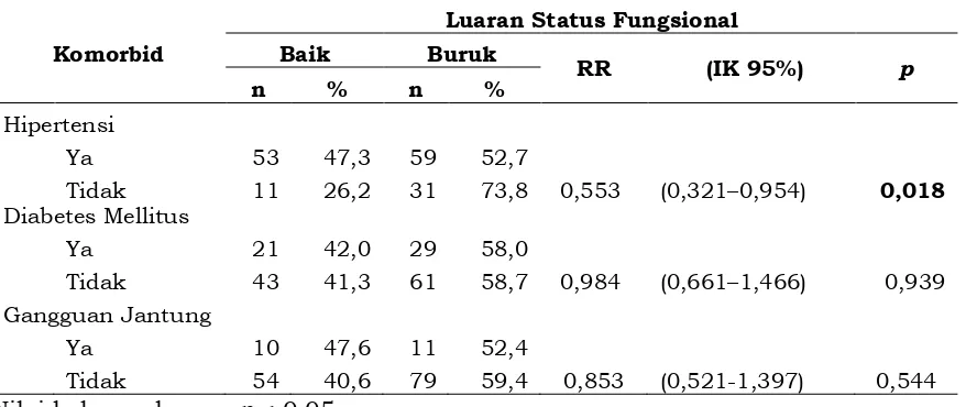 Tabel 4. Analisis bivariat faktor komorbid terhadap luaran status fungsional pasien stroke iskemik berulang di RS Bethesda Yogyakarta
