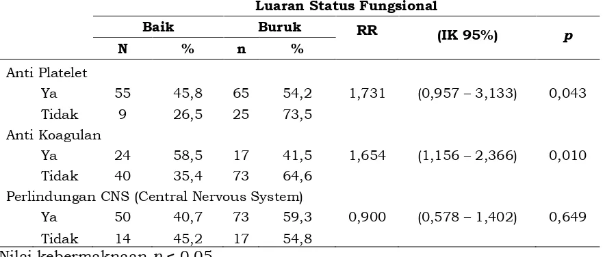 Tabel 5. Analisis bivariat chi-square faktor komedikasi utama terhadap luaran status fugsional pasien stroke iskemik berulang di RS Bethesda Yogyakarta 