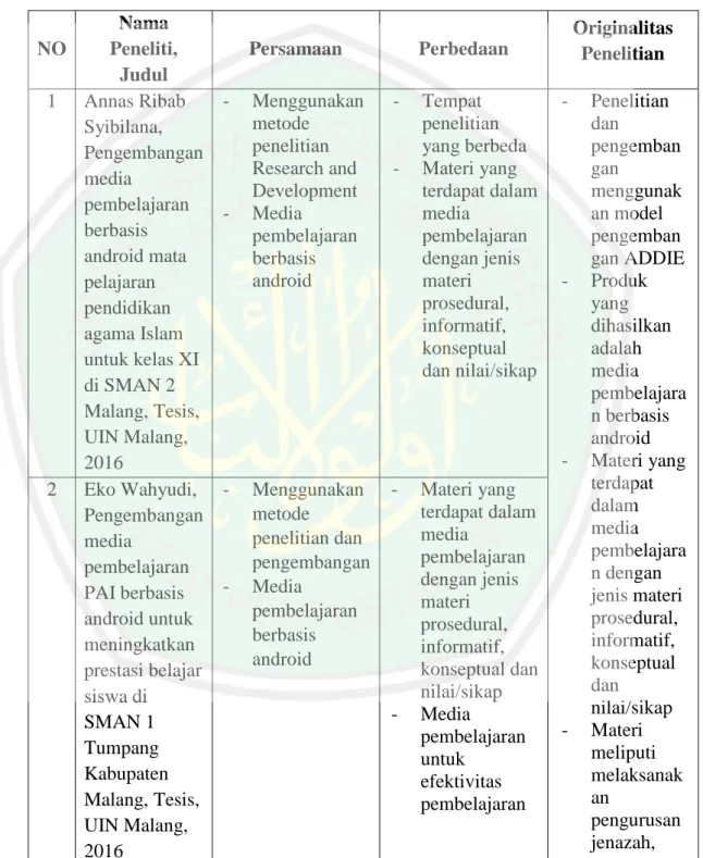 Tabel 1.1 Orisinalitas Penelitian 