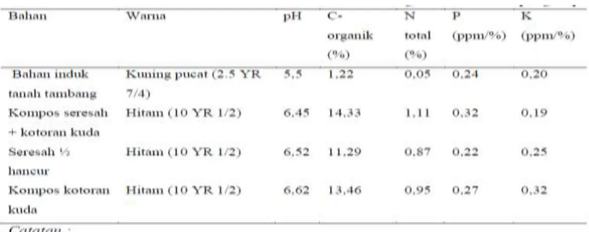 Tabel 3. Hasil anallisis sifat induk tanah dan pengomposan 