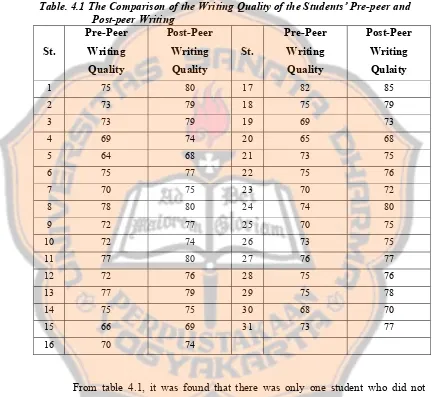 Table. 4.1 The Comparison of the Writing Quality of the Students’ Pre-peer and 