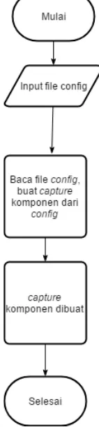 Gambar 3.5 Diagram alir pembuatan capture komponen 