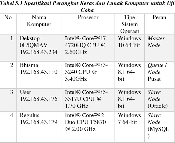 Tabel 5.1 Spesifikasi Perangkat Keras dan Lunak Komputer untuk Uji 