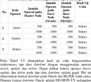 Tabel 5.5 Hasil Uji Coba Fungsionalitas Tipe Data Datetime 