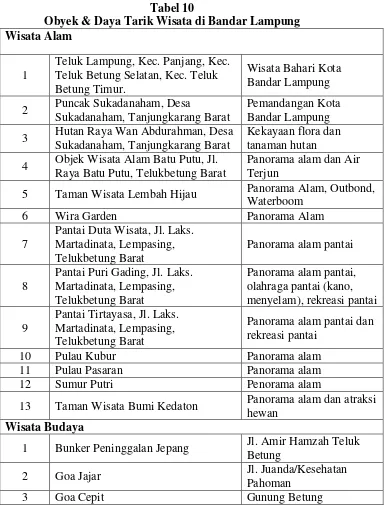 Tabel 10 Obyek & Daya Tarik Wisata di Bandar Lampung 