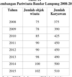 Tabel 14 Perkembangan Pariwisata Bandar Lampung 2008-2015 