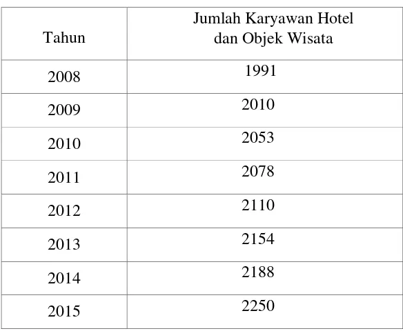 Tabel 14 Jumlah Karyawan Hotel dan Objek Wisata 