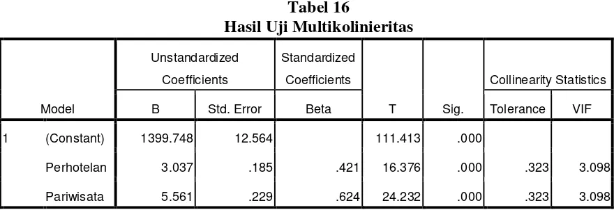 Tabel 16 Hasil Uji Multikolinieritas 