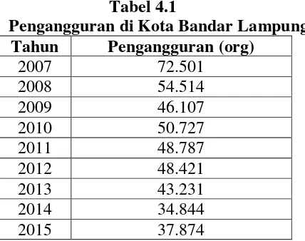 Tabel 4.1 Pengangguran di Kota Bandar Lampung 