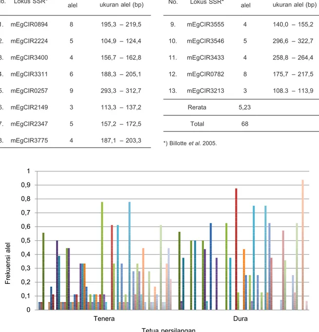 Tabel 2. Jumlah alel per lokus dan variasi ukuran alel (bp) pada 12 nomor penyerbukan persilangan kelapa sawit  menggunakan 13 marka SSR.